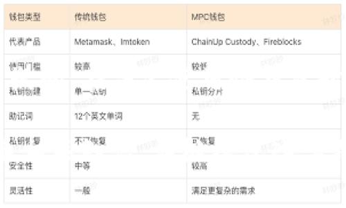 在谈论“钱包”时，尤其是加密货币领域，冷钱包是一个非常重要的概念。冷钱包是一种将加密货币离线存储的方法。相较于热钱包，冷钱包不连接互联网，因此其安全性更高，能有效防止黑客攻击等风险。接下来，我将介绍如何使用冷钱包，以及它的相关知识和优势。

什么是冷钱包？
冷钱包可以是任何一种不直接连接到互联网的存储设备。这种钱包的主要作用是保护用户的私钥，私钥是访问和管理用户加密资产的关键。常见的冷钱包形式包括硬件钱包、纸钱包和一些专用的离线设备。

冷钱包的工作原理
冷钱包的工作原理相对简单。用户将私钥生成于一个离线环境中，没有连网的设备上，然后将其存储在硬件钱包或纸钱包上。这种方法避免了黑客通过互联网攻击获取用户的私钥。

为什么选择冷钱包？
选择冷钱包的原因主要包括安全性和便于长期存储。对于持有大量加密货币的投资者，使用冷钱包可以减少被盗风险。此外，冷钱包也适合那些不频繁交易的人士，他们更关心资产的安全性，而非即刻的流动性。

冷钱包的种类
冷钱包大致可以分为以下几种：
ul
    listrong硬件钱包：/strong这是一种物理设备，通常形状类似USB。它可以安全地存储私钥，并且具有防篡改的特点。/li
    listrong纸钱包：/strong纸钱包是将私钥和公钥打印在纸上。这种方法简单且不易被远程攻击，但需要妥善保管，避免损坏或丢失。/li
    listrong离线电脑钱包：/strong用户可以将一台电脑离线，用于生成和存储加密货币的私钥。只要不连网，这种方式也是相当安全的。/li
/ul

如何使用冷钱包？
使用冷钱包的步骤包括：
ol
    listrong选择合适的冷钱包：/strong根据个人需求选择硬件钱包、纸钱包或其他类型的冷钱包。/li
    listrong生成私钥：/strong在完全离线的环境中生成钱包地址和相应的私钥。如使用硬件钱包，遵循制造商提供的步骤进行。/li
    listrong安全存储：/strong将生成的私钥和公钥保存在安全的地方，不要随意暴露于外人。/li
    listrong转入加密货币：/strong通过交易所或其他方式将加密货币转入冷钱包。/li
    listrong定期检查：/strong尽管冷钱包通常不需要频繁操作，但适时检查资产安全，确保其完整性是必要的。/li
/ol

冷钱包的优势与不足
冷钱包的优势包括：
ul
    listrong安全性高：/strong由于不连网，冷钱包相对安全，难以被黑客攻击。/li
    listrong长期存储：/strong非常适合长期持有的投资者，确保加密资产安全。/li
/ul
但是冷钱包也有一些不足之处：
ul
    listrong不便捷：/strong在需要频繁交易时，使用冷钱包的流动性较差。/li
    listrong使用复杂：/strong对于新手来说，冷钱包的设置和使用过程可能显得复杂。/li
/ul

结论
冷钱包为加密货币用户提供了一种安全的存储方式。尽管它存在一些使用上的不便，但在保护资产安全方面的优势是毋庸置疑的。在决定使用冷钱包时，用户应该根据自己的交易习惯和安全需求进行选择。了解冷钱包的基本知识，将有助于更好地管理和保护自己的加密资产。

根据以上信息，你可以感受到冷钱包在加密货币资产保护中的重要性。如果你对冷钱包还有其他问题，或想了解更多加密货币相关知识，请继续深入学习。